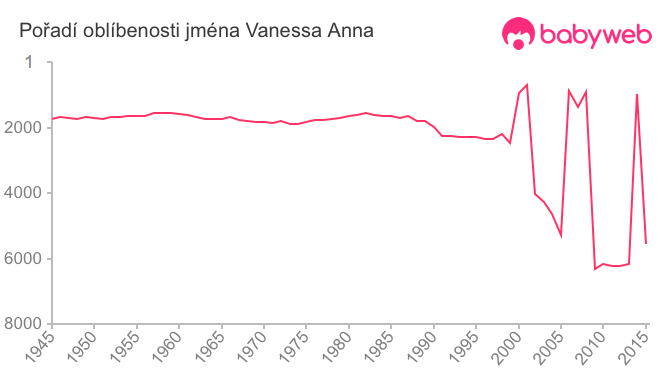 Pořadí oblíbenosti jména Vanessa Anna