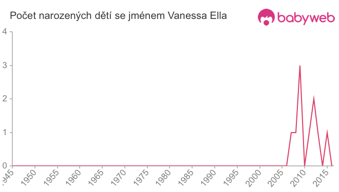 Počet dětí narozených se jménem Vanessa Ella