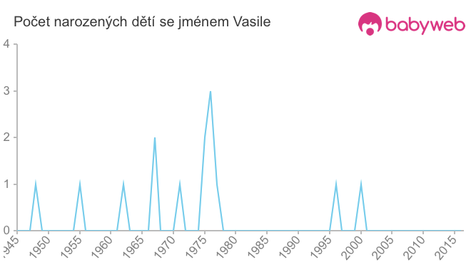 Počet dětí narozených se jménem Vasile