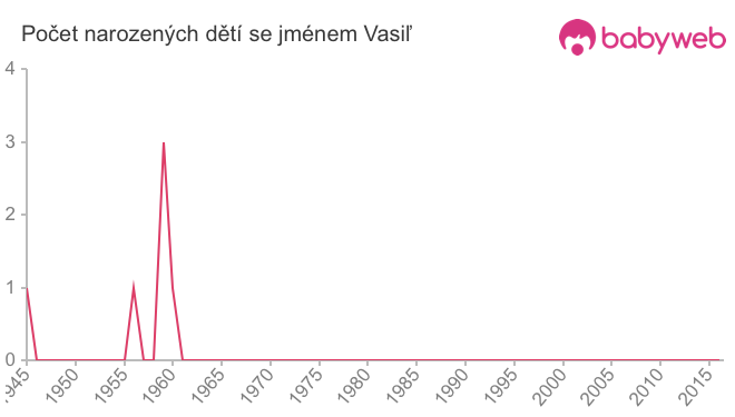 Počet dětí narozených se jménem Vasiľ