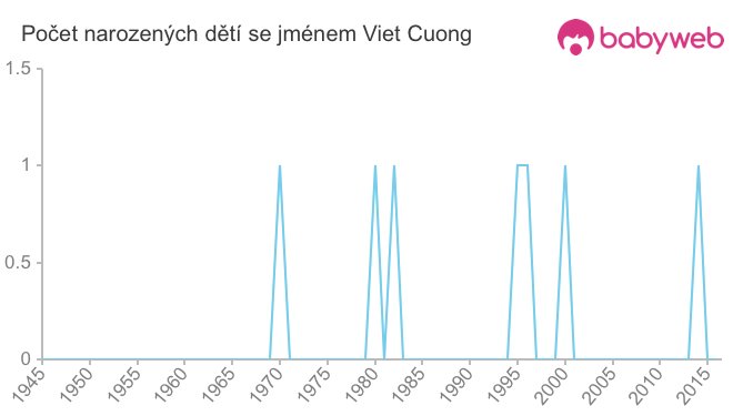 Počet dětí narozených se jménem Viet Cuong