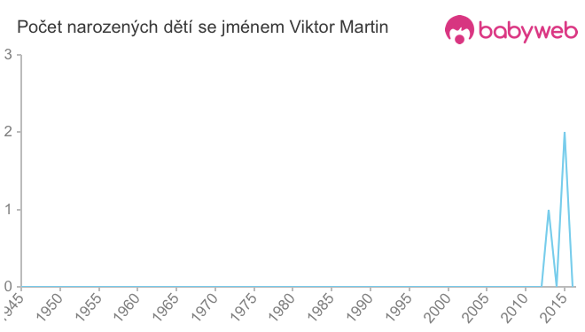 Počet dětí narozených se jménem Viktor Martin