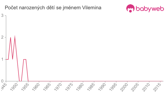 Počet dětí narozených se jménem Vilemina