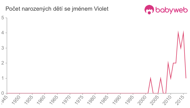 Počet dětí narozených se jménem Violet
