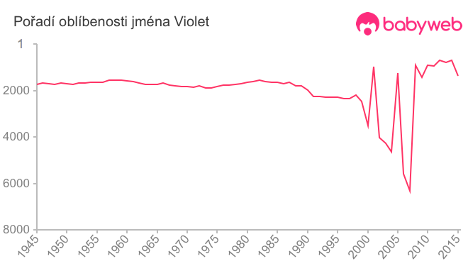 Pořadí oblíbenosti jména Violet