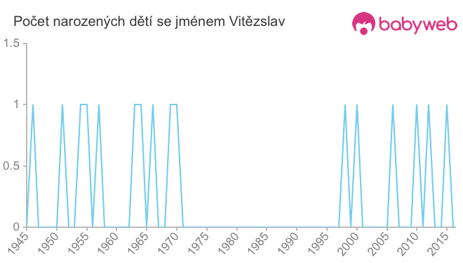 Počet dětí narozených se jménem Vitězslav