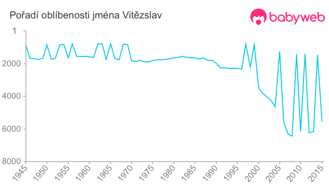 Pořadí oblíbenosti jména Vitězslav