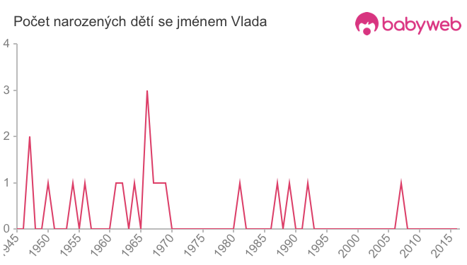 Počet dětí narozených se jménem Vlada