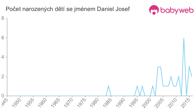 Počet dětí narozených se jménem Daniel Josef