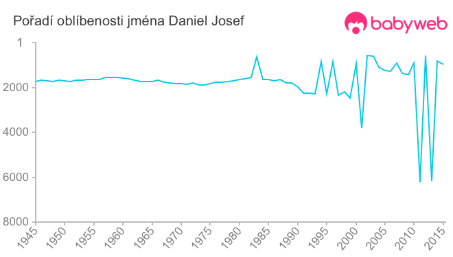 Pořadí oblíbenosti jména Daniel Josef