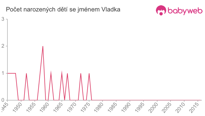 Počet dětí narozených se jménem Vladka