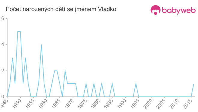 Počet dětí narozených se jménem Vladko