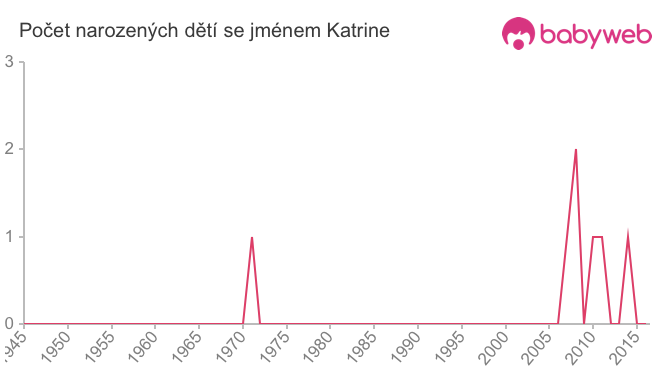 Počet dětí narozených se jménem Katrine