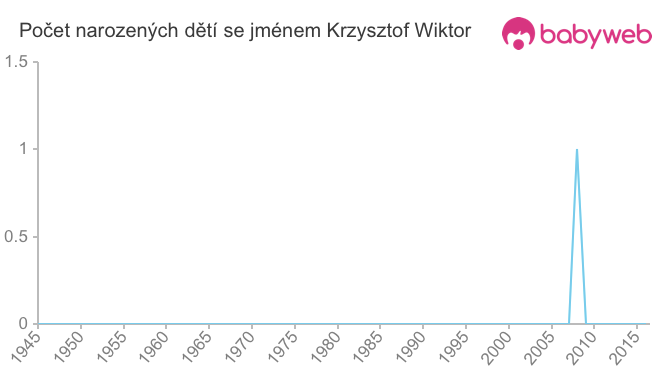 Počet dětí narozených se jménem Krzysztof Wiktor