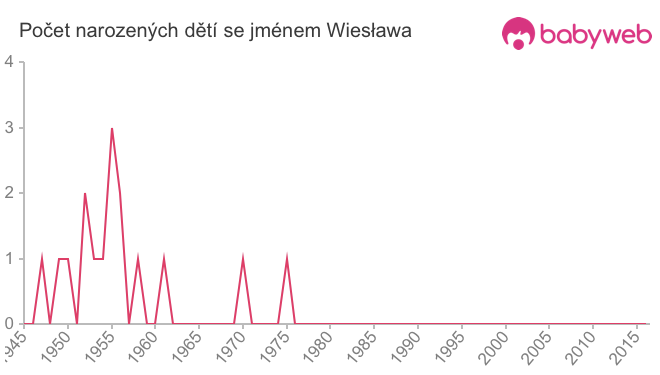 Počet dětí narozených se jménem Wiesława