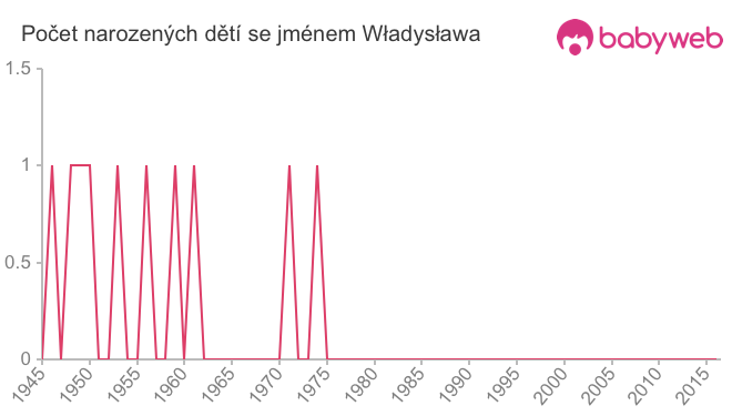 Počet dětí narozených se jménem Władysława