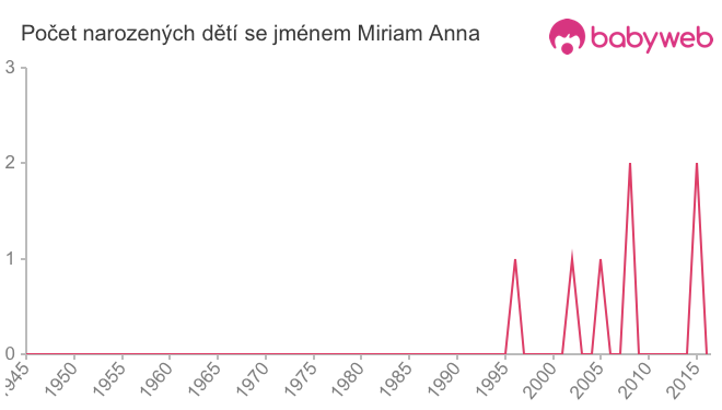 Počet dětí narozených se jménem Miriam Anna