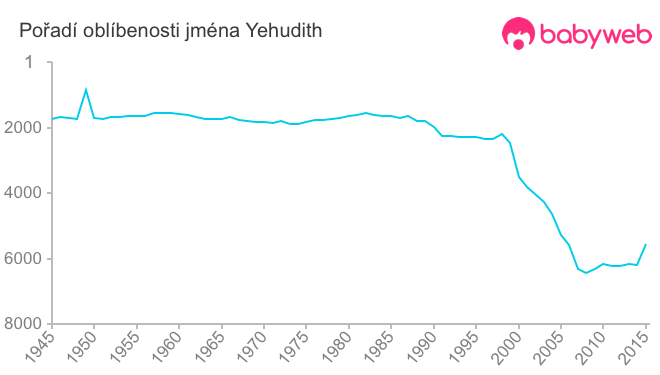 Pořadí oblíbenosti jména Yehudith