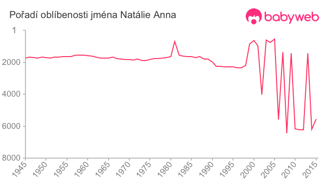 Pořadí oblíbenosti jména Natálie Anna