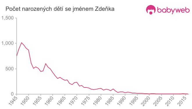 Počet dětí narozených se jménem Zdeňka