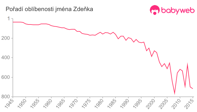 Pořadí oblíbenosti jména Zdeňka