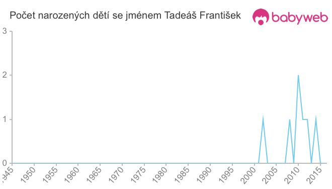 Počet dětí narozených se jménem Tadeáš František