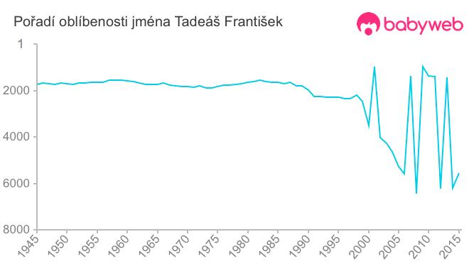 Pořadí oblíbenosti jména Tadeáš František