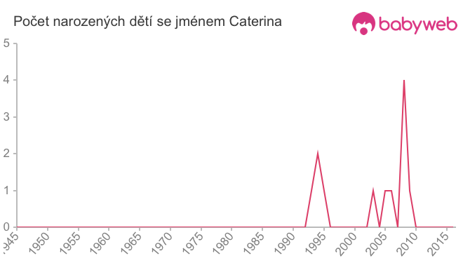 Počet dětí narozených se jménem Caterina