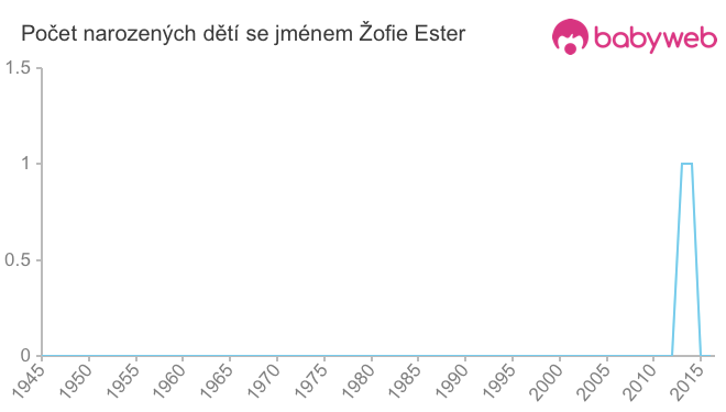 Počet dětí narozených se jménem Žofie Ester