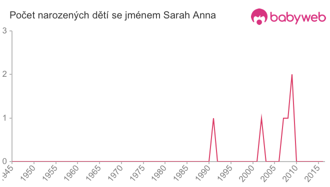 Počet dětí narozených se jménem Sarah Anna
