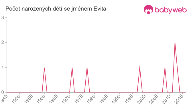 Počet dětí narozených se jménem Evita