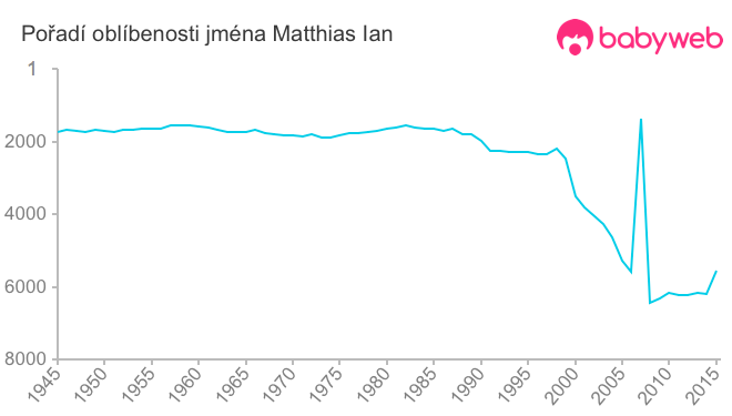 Pořadí oblíbenosti jména Matthias Ian