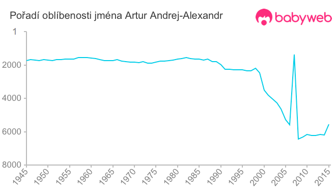 Pořadí oblíbenosti jména Artur Andrej-Alexandr