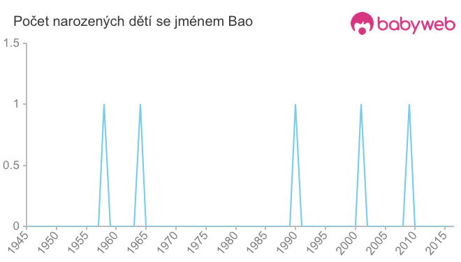Počet dětí narozených se jménem Bao