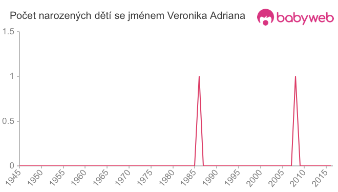 Počet dětí narozených se jménem Veronika Adriana