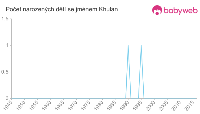 Počet dětí narozených se jménem Khulan