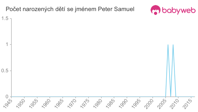 Počet dětí narozených se jménem Peter Samuel