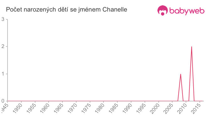 Počet dětí narozených se jménem Chanelle