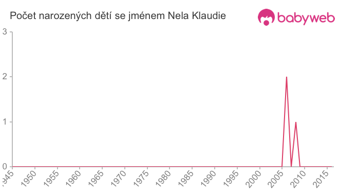 Počet dětí narozených se jménem Nela Klaudie