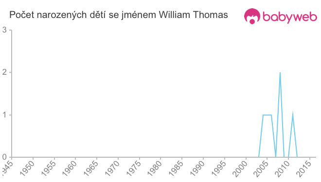 Počet dětí narozených se jménem William Thomas