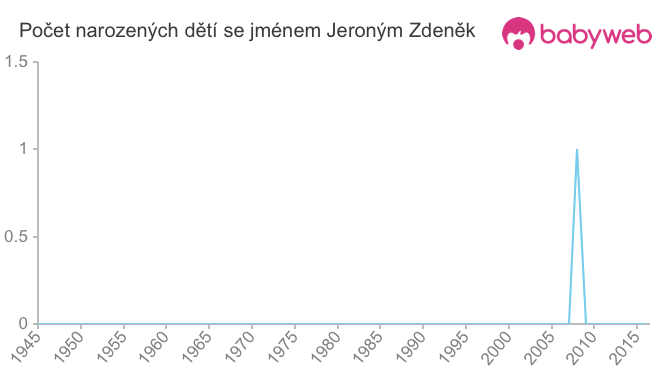 Počet dětí narozených se jménem Jeroným Zdeněk