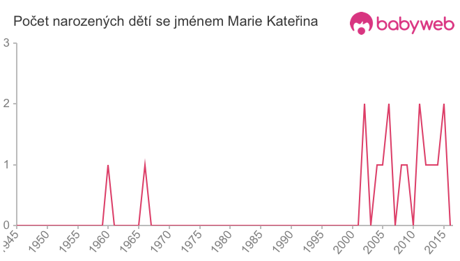 Počet dětí narozených se jménem Marie Kateřina