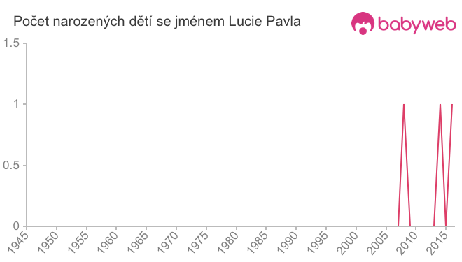 Počet dětí narozených se jménem Lucie Pavla