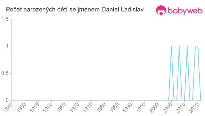 Počet dětí narozených se jménem Daniel Ladislav