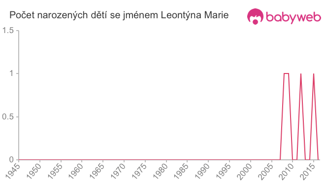 Počet dětí narozených se jménem Leontýna Marie