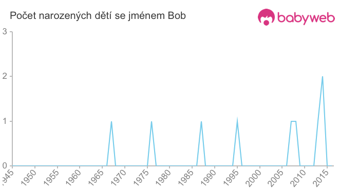 Počet dětí narozených se jménem Bob