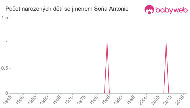 Počet dětí narozených se jménem Soňa Antonie