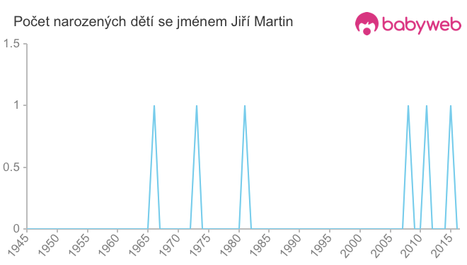 Počet dětí narozených se jménem Jiří Martin