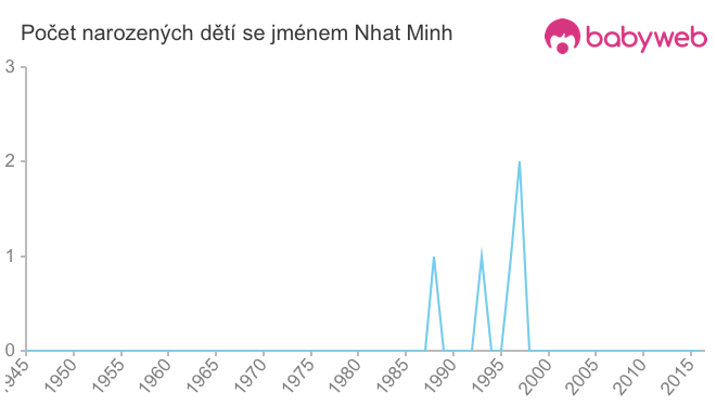 Počet dětí narozených se jménem Nhat Minh