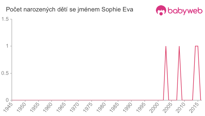 Počet dětí narozených se jménem Sophie Eva